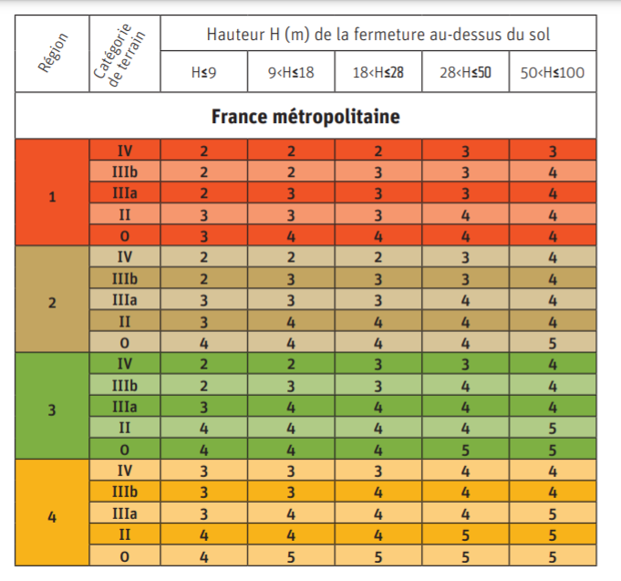 La hauteur de la fermeture (H) par rapport au sol